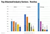 Angrep fordelt på industrisektor i EMEA, Sverige og Norge i 2017. Både Sverige og Norge skiller seg tydelig ut fra de gjennomsnittet i EMEA-området. Illustrasjon: NTT Security
