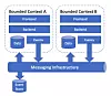 CBS er event-drevet og bygget rundt mikrotjenester og «bounded context»-prinsippet. Det innebærer at de som jobber med én del av applikasjonen (innenfor ett bounded context) ikke behøver å vite noe om hvordan de andre delene av applikasjonen fungerer.