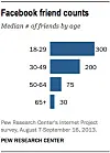 Mediantallet på venner per bruker varierer sterkt med brukerens alder. Bilde: Pew Research
