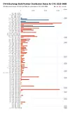 Diagrammet viser fordelingen av versjonsnummeret til Exchange-servere som er eksponert på internett. De aller fleste er sårbare. Klikke på diagrammet for å se det i full størrelse. Illustrasjon: Rapid7