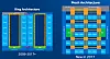 Den nye maske-arkitekturen (til høyre) er mer effektiv enn ringarkitekturen når det er veldig mange CPU-kjerner. Foto: Intel