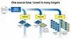 Den samme kildekoden skal kunne brukes til å flytte programvare fra dagens servere og over på systemer og klynger med Intel MIC. Bilde: Intel