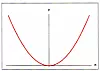 Denne røde parabelen viser hvordan annengradslikningen y = x2 , med én karakteristisk 'bulk', ser ut i en grafisk fremstilling. Foto: UiO