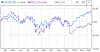 Oracles aksjekurs sammenliknet med S&P programvareindeks de siste tolv månedene. Bilde: http