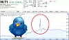 Grafen viser hvordan aksjekursen til Twitter gjorde et byks i går, før markedet innså at oppkjøpsryktet var satt ut av bløffmakere.