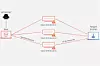 DNS-baserte forsterkningsangrep utnytter flere DNS-servere til å sende mange store responser til en datamaskin som angriperen ønsker å stoppe tilgangen til. Illustrasjon: Cloudflare