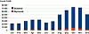 OpenOffice ble for første gang lastes ned over en halv million ganger i norsk språkdrakt i 2008. (Kilde: stiftelsen Åpne kontorprogram på norsk)