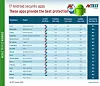 Tabell over resultatene i AV-Tests test av forbrukerrettede sikkerhetsapper til Android våren 2020. Illustrasjon: AV-Test