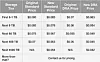 Prisendringene for Google Cloud Store denne uken. Bilde: Google