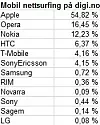 Mobiltelefoner brukt til å surfe mobilutgaven til digi.no i uke 35, 2009. (Kilde: TNS Gallup)