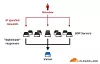 Diagrammet viser et typisk DDoS-angrep basert på forsterkning og forfalsket avsenderadresse. Illustrasjon: Cloudflare