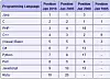 Tiobe Index - historiske resultater. Bilde: Tiobe Software