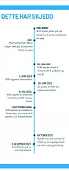 Kilde: Justis- og beredskapsdepartementet Illustrasjon: Digi