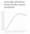 Lønnen stiger raskt i starten av karrieren, men flater ut og avtar etter fylte 50 år