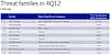 Keygen er den skadevaren Microsoft fant mest utbredt i Norge. Trojaneren befant seg på 13,1 prosent av alle pc-ene som hadde smitte.