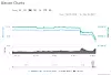 Bitcoin-utviklingen den siste måneden. Foto: CoinMarketCap
