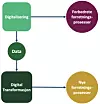Figur 2: Sammenheng mellom digitalisering og digital transformasjon. Illustrasjon: Sintef Digital