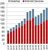 Omsetning til Opera Software de siste femten kvartalene, i millioner kroner, fordelt på pc-er og andre enheter, i hovedsak mobiltelefoner.