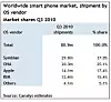 I tabellen er operativsystemene oppgitt ved leverandør. Symbian stod forsatt bak Symbian-plattformen i tredje kvartal. OHA (Open Handset Alliance) er offisiell utgiver av Android. RIM står bak BlackBerry. I samleposten 'Others' finnes blant annet Windows Mobile, WebOS, Maemo/Meego og Bada.