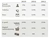Kanalpreferanser, innbyggere. Sammenligning fra tidligere år. Bilde: IKT Norge