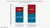 Til venstre et scenario der wifi tillates i hele 6 GHz-båndet, til høyre der mobilbransjen tildeles den øvre delen.