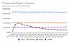 Threads hadde en rask stigning og nedgang, mens Twitter har ligget svært stabilt i antallet brukere. Foto: Similarweb
