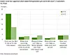 Andelen som har opplevd sikkerhetsproblemer er halvert, mens det er økning i misbruk av personlig informasjon og økonomiske tap som følge av kortsvindel eller falske nettsider, oppgir SSB.