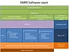 OMRI (Open Mobile Radio Interface) er primært et teknisk grensesnitt som standardiserer kommunikasjonen mellom radiobrikkesettet til en smartmobil og mobilapper. Diagrammet over skisserer programvarestakken til OMRI på en Android-enhet. Foto: OMRI-prosjektet