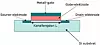 Typisk oppbygging av en Metal Oxide Semiconductor Field Effect Transistor (MOSFET).