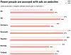 Ikke minst i Norge er det færre enn tidligere som lar seg irritere av nettannonser. Illustrasjon: AudienceProject