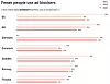 Selv om tallene spriker litt, er det en generell nedgang i andelen som bruker annonseblokkering. Illustrasjon: AudienceProject