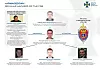 Ukraina identifiserer fem medlemmer av en APT-gruppe, som går under navn som blant annet Gamaredon, Armageddon og Primitive Bear. Illustrasjon: SBU
