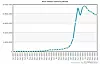 Nye brukere hver måned: Brukermassen til Twitter vokste enormt fra 2008-2009, men takten avtar nå dramatisk, ifølge tall fra RJMetrics.