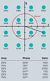Flere datapunkter: Et plott av lysbølger som er kvadraturamplitudemodulert – QAM viser hvordan det er mulig å «presse» mye data inn i lyset. En lysstråle fra en laser sendes ut polarisert. Den ene bølgen faseforskyves 90 grader (kvadratur). Den svinger derfor som en cosinuskurve i stedet for en sinuskurve. Så kan man modulere høyden på bølgetoppene, det vil si amplituden på begge. Ut fra det kan man i teorien få en uendelig mengde punkter når man leser av krysningspunktene som kan beskrives som binære tall. Men støy og annen påvirkning begrenser hvor mange det er mulig å skille ut. Jo høyere orden QAM, jo flere datapunkter får man inn i en gitt båndbredde. I dette tilfeller er det 16 QAM.