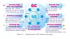 Her en tidligere oversikt fra NTT Docomo om hva slags krav som stilles til 6G. (klikk for større bilde). Foto: NTT DOCOMO, INC.