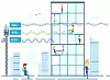 En av fordelene med Narrowband IoT (NB IoT) er at teknologien er svært strømgjerrig. Samtidig vil NB IoT går over mobilnettet på 800 MHz-båndet, som gir bedre dekning og penetrasjon innendørs. Illustrasjon: Telenor