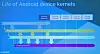 Diagram som viser de fire ulike utviklingsstadiene Linux-kjernen i Android er gjennom før den brukes i en gitt enhet. Illustrasjon: Sandeep Sandeep/Google
