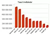 De ti mest besøkte nettstedene i verden, ifølge Google DoubleClick Ad Planner. Bilde: Google