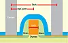 Målene som gjerne oppgis i forbindelse med halvleder-prosessteknologi. Illustrasjonen viser en transistor som er plassert mellom to parallelle metalledere. Bilde: IEEE Spectrum