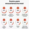 Svindeltypene som Nord VPNs brukere oftest utsettes for. Foto: Nord VPN