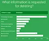 Oversikt over type informasjon berørte personer ønsker at ikke skal kunne finne via søk etter deres navn i Google Søk, globalt og fram til nå. Illustrasjon: Google
