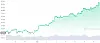 Utviklingen i bitcoin-prisen den siste måneden. Foto: Coinmarketcap