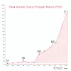 Det nye angrepet var nesten tre ganger større enn det største angrepet Netscout Arbor hadde opplevd fra til da. Illustrasjon: Netscout Arbor