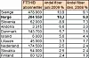 Norge har nest best fiber-andel i Europa ifølge FTTH. (Kilde: FTTH Council rapport september 2009)