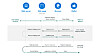 Diagrammet viser de viktigste trinnene i bruken av Payment Request API