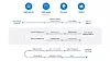Diagrammet viser de viktigste trinnene i bruken av Payment Request API