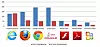 Antallet sårbarheter funnet i utbredt klientprogramvare i henholdsvis 2013 og første halvdel av 2014. Bilde: Bromium