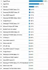 De mest benyttede, mobile enhetene ved besøk på digi.no i november 2014. Tallene er hentet fra Google Analytics. Ta Bilde: digi.no