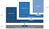 Det at de virtuelle utvidelsene til den fysiske CPU-en også gjøres tilgjengelig via den virtuelle CPU-en (vCPU) til Hyper-V, åpner for nøstet virtualisering i blant annet Windows 10.