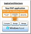 Den logiske arkitekturen til PHP SDK for Windows Azure.